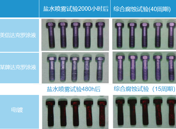 達克羅工藝的特點有哪些？